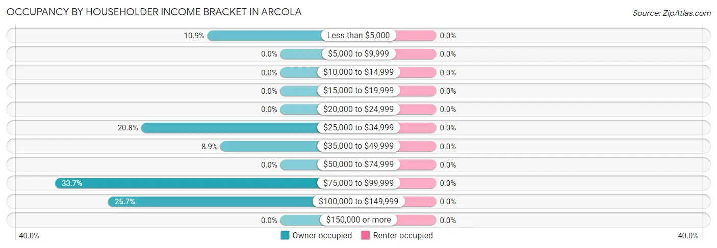 Occupancy by Householder Income Bracket in Arcola