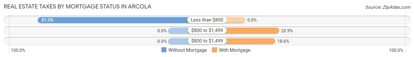 Real Estate Taxes by Mortgage Status in Arcola