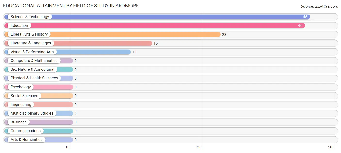 Educational Attainment by Field of Study in Ardmore