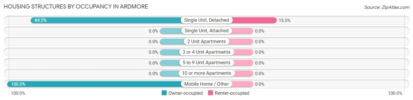 Housing Structures by Occupancy in Ardmore