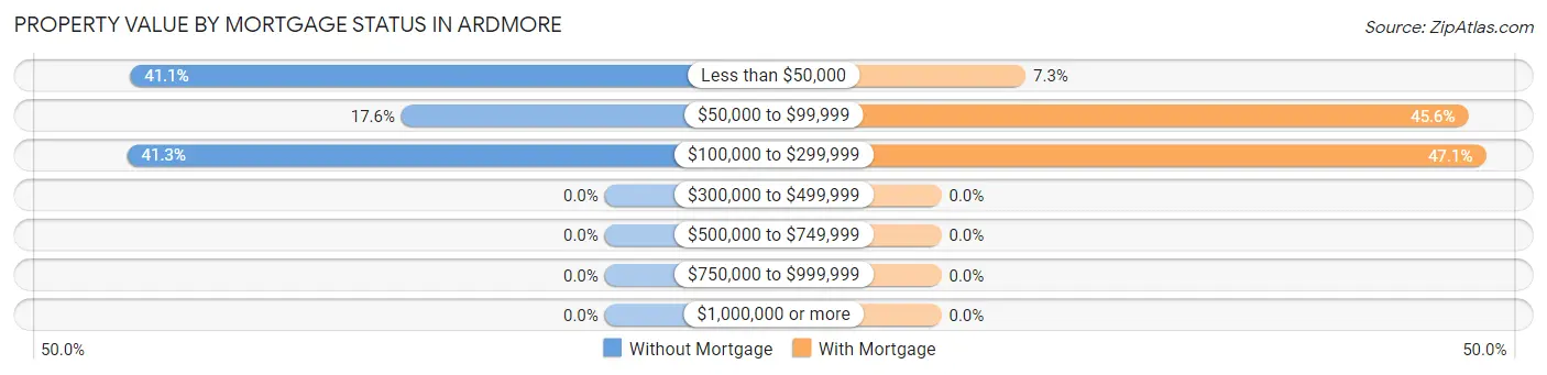 Property Value by Mortgage Status in Ardmore