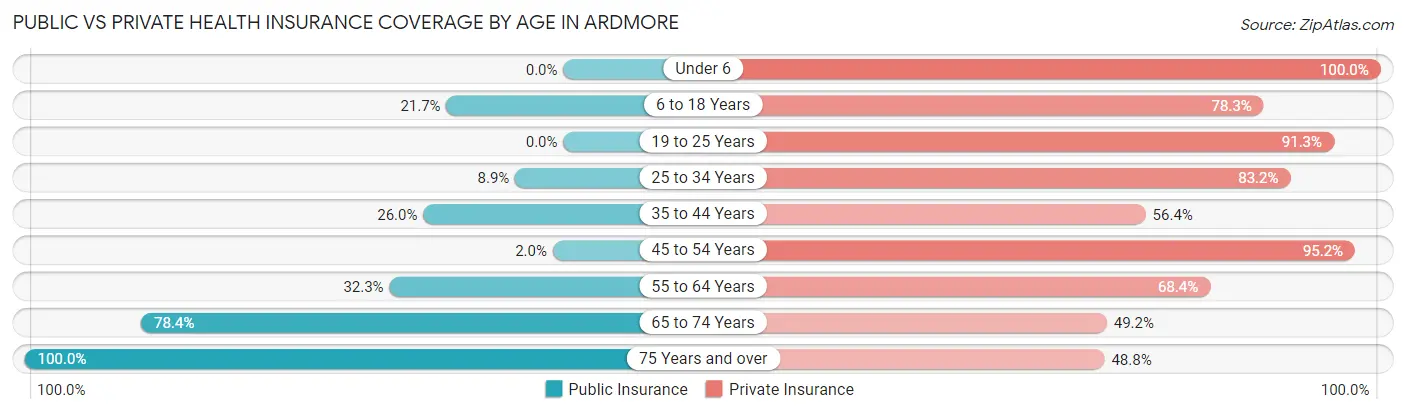 Public vs Private Health Insurance Coverage by Age in Ardmore