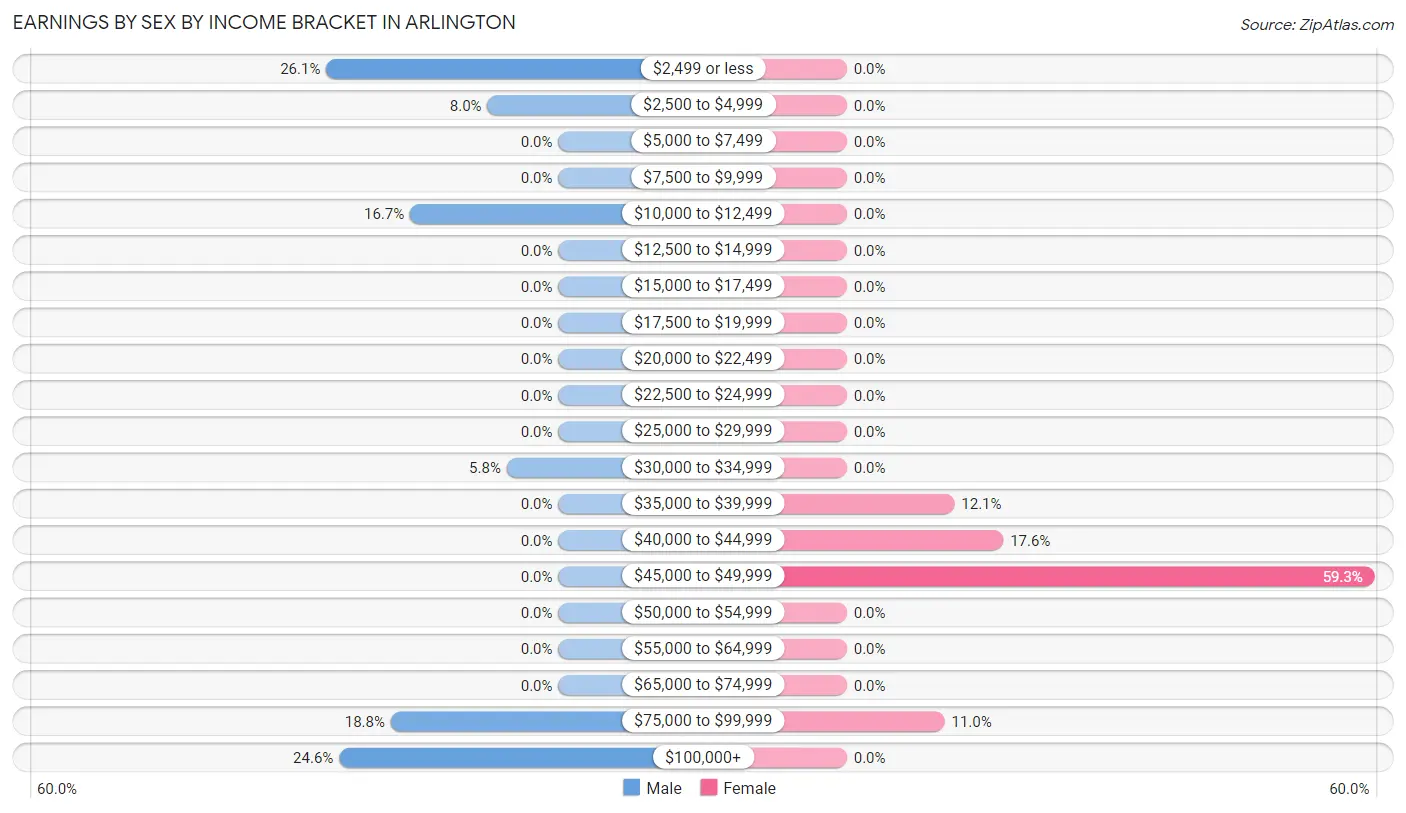 Earnings by Sex by Income Bracket in Arlington