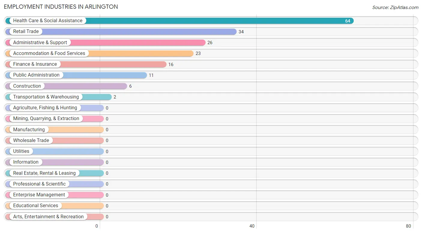 Employment Industries in Arlington