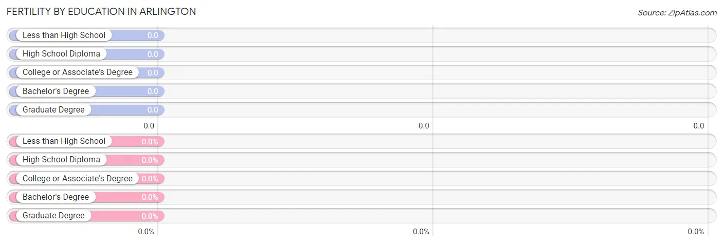 Female Fertility by Education Attainment in Arlington