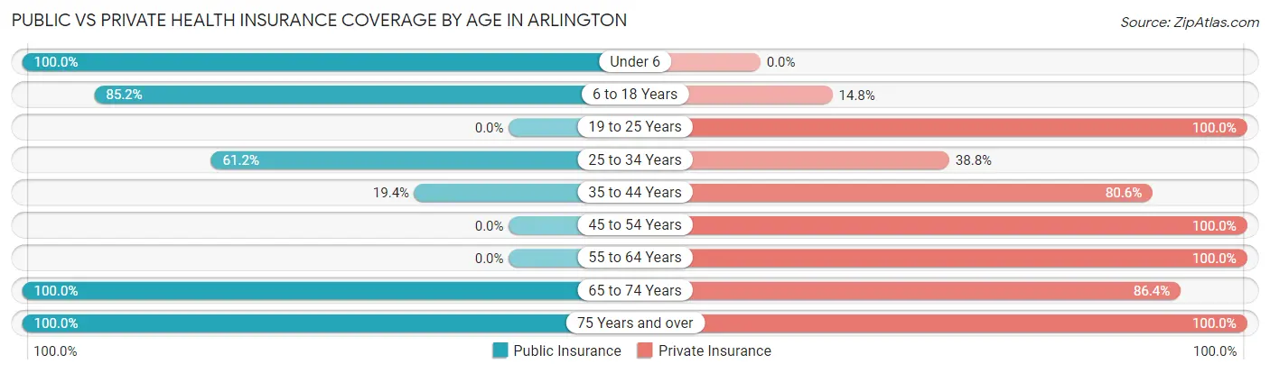 Public vs Private Health Insurance Coverage by Age in Arlington