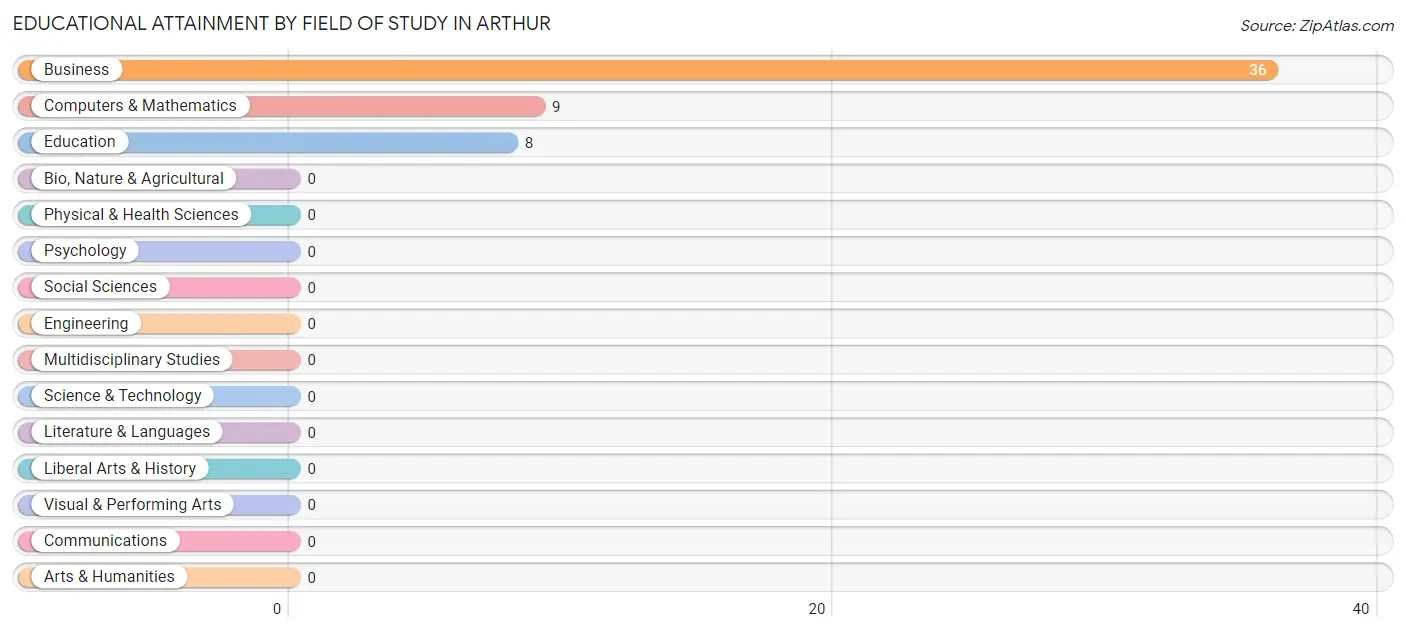 Educational Attainment by Field of Study in Arthur