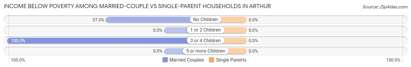 Income Below Poverty Among Married-Couple vs Single-Parent Households in Arthur