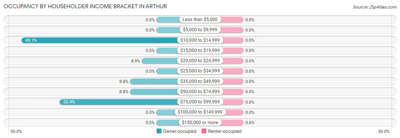 Occupancy by Householder Income Bracket in Arthur