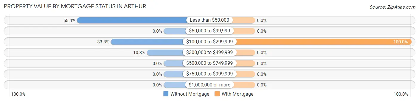 Property Value by Mortgage Status in Arthur