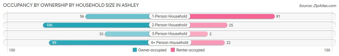 Occupancy by Ownership by Household Size in Ashley