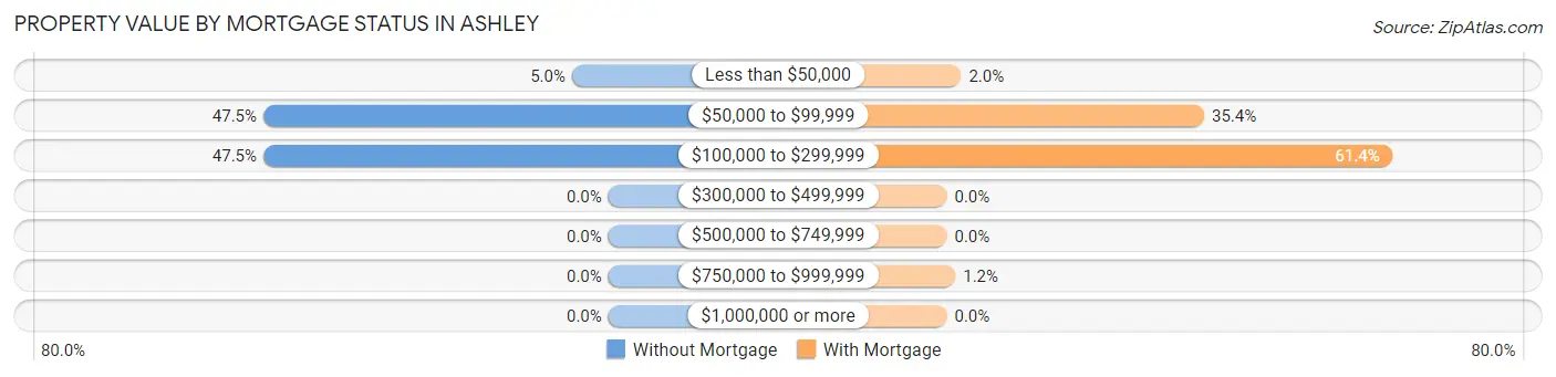 Property Value by Mortgage Status in Ashley