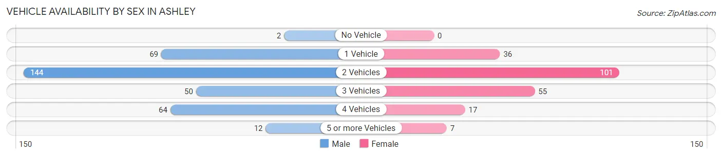 Vehicle Availability by Sex in Ashley