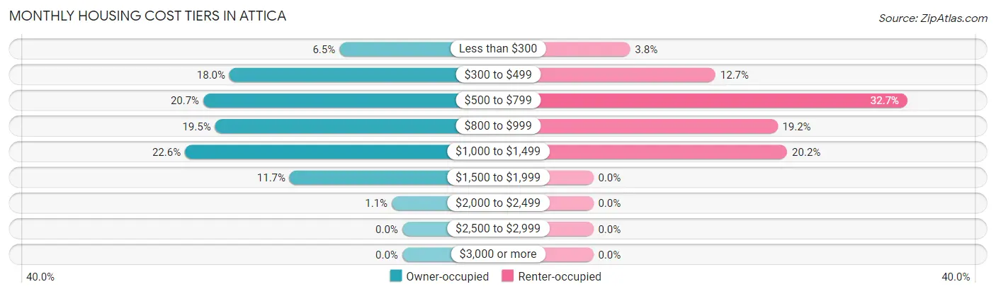 Monthly Housing Cost Tiers in Attica
