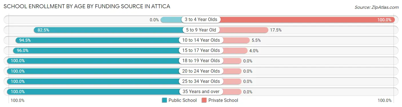 School Enrollment by Age by Funding Source in Attica