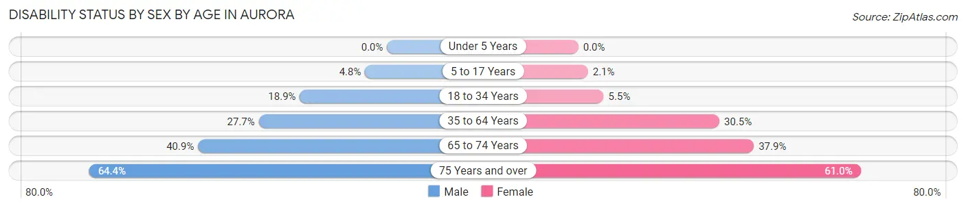 Disability Status by Sex by Age in Aurora