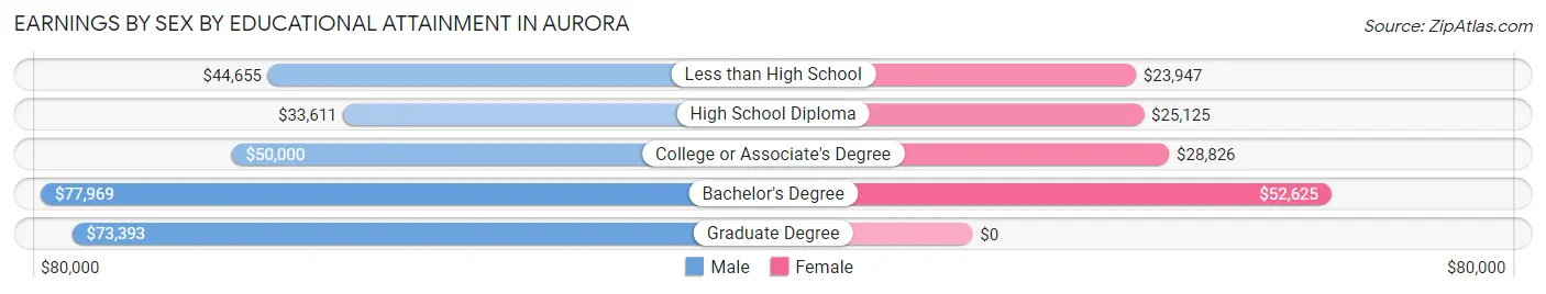 Earnings by Sex by Educational Attainment in Aurora