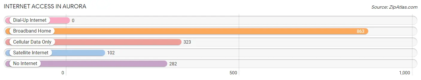 Internet Access in Aurora