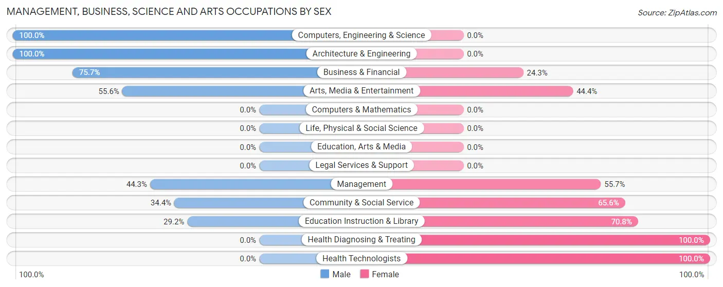 Management, Business, Science and Arts Occupations by Sex in Aurora