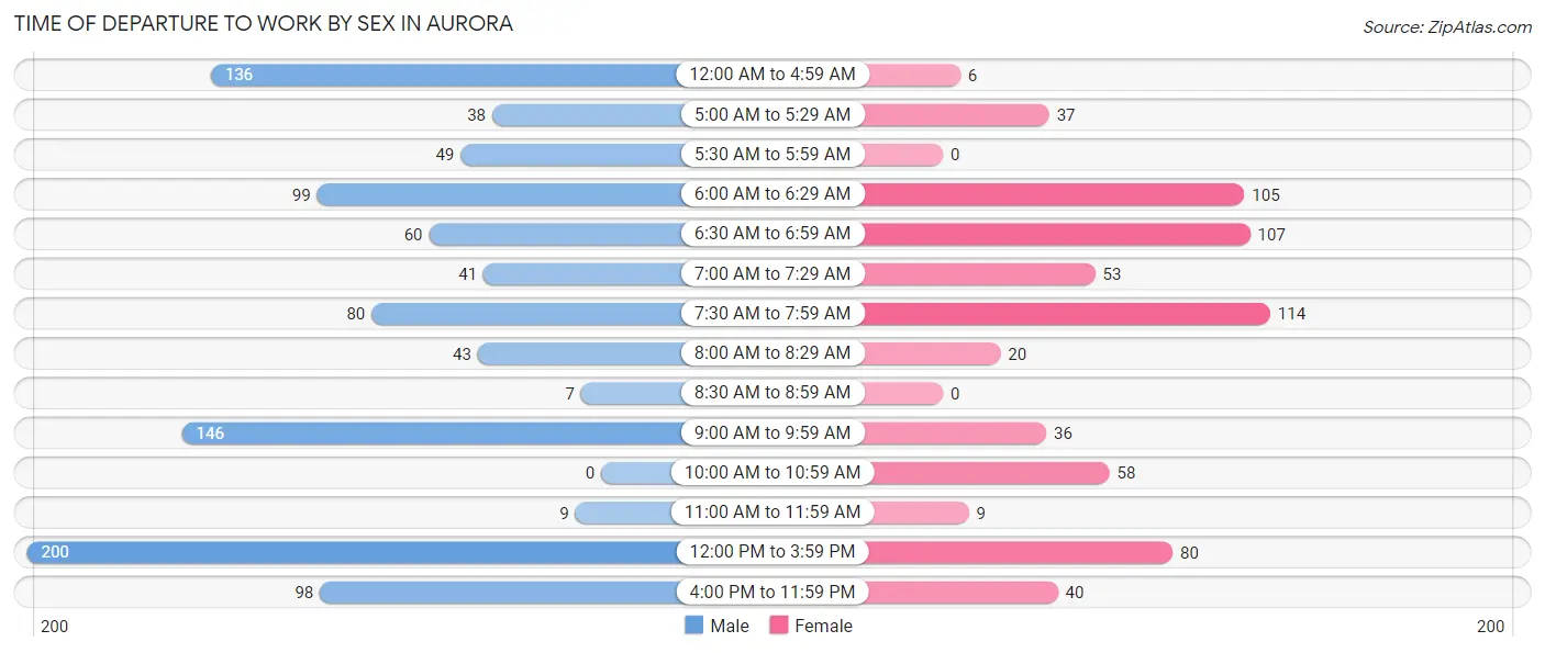 Time of Departure to Work by Sex in Aurora