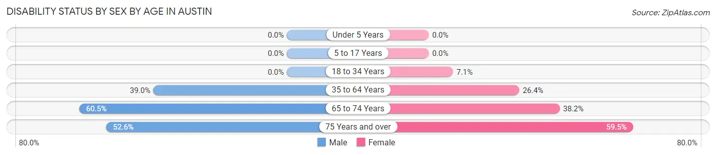 Disability Status by Sex by Age in Austin