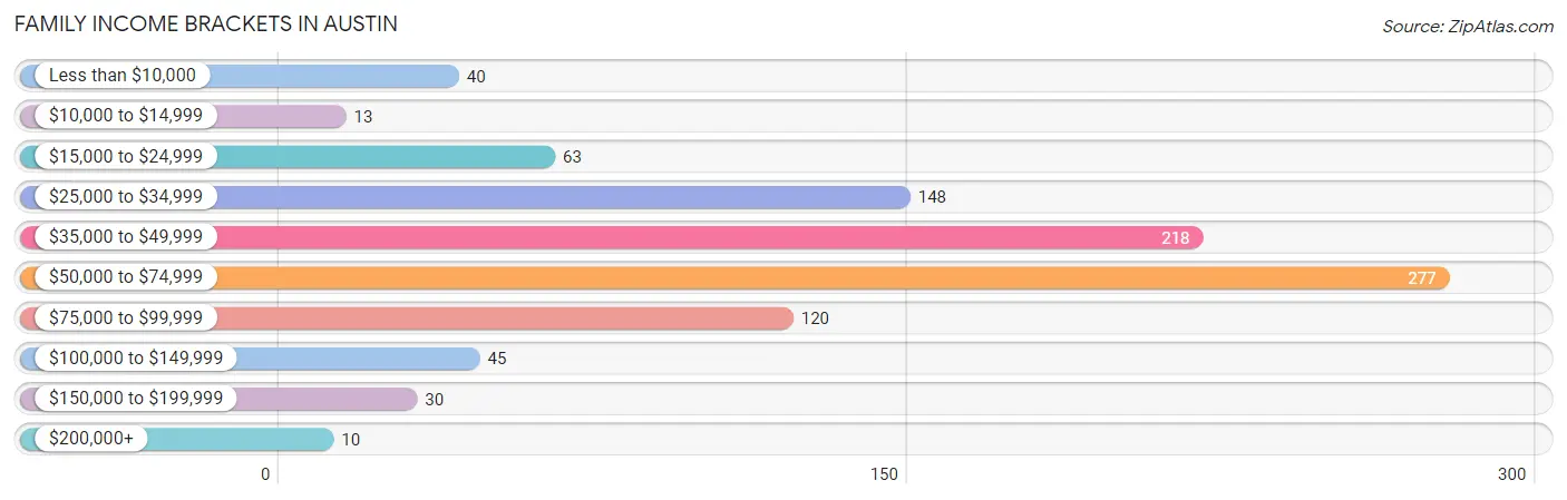 Family Income Brackets in Austin