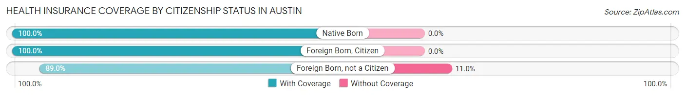 Health Insurance Coverage by Citizenship Status in Austin