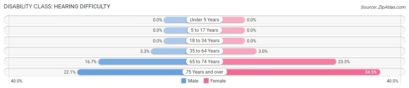 Disability in Austin: <span>Hearing Difficulty</span>