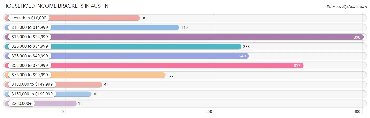 Household Income Brackets in Austin