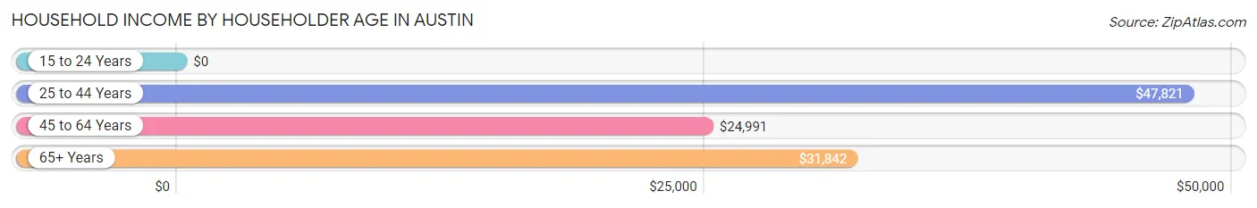 Household Income by Householder Age in Austin