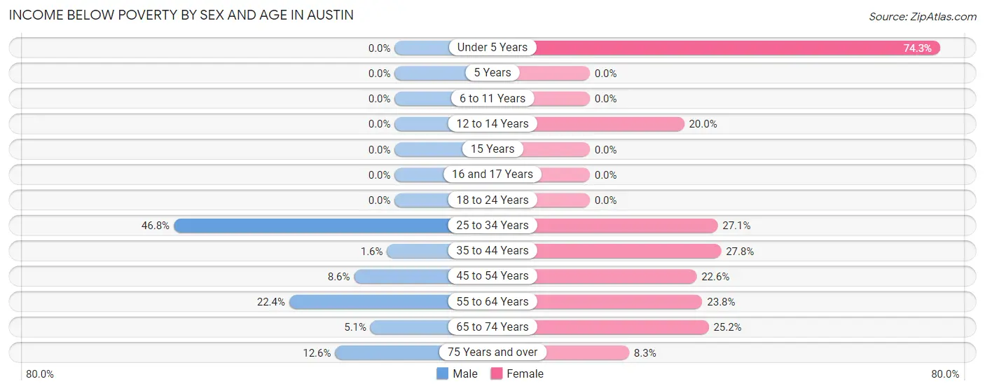 Income Below Poverty by Sex and Age in Austin