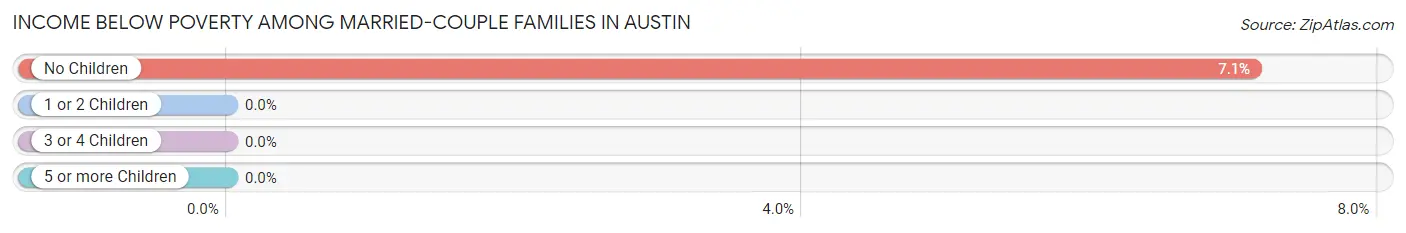 Income Below Poverty Among Married-Couple Families in Austin