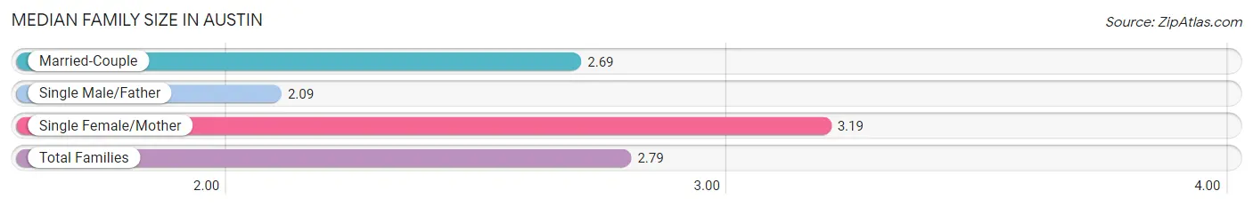 Median Family Size in Austin