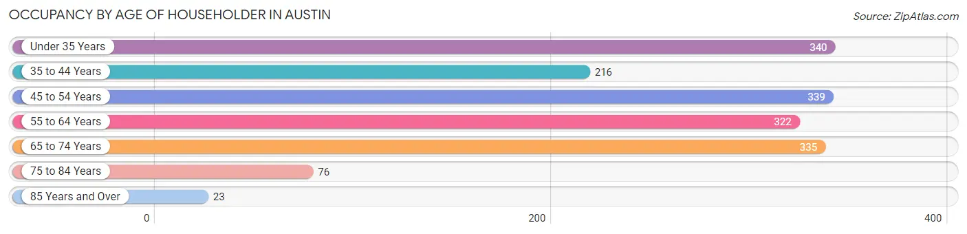 Occupancy by Age of Householder in Austin