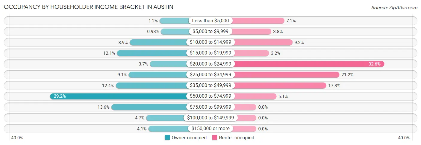 Occupancy by Householder Income Bracket in Austin