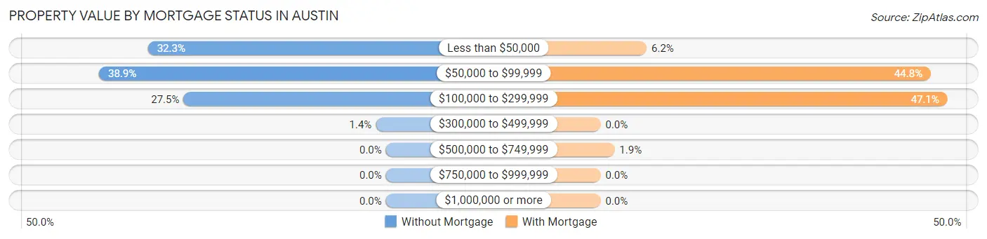 Property Value by Mortgage Status in Austin