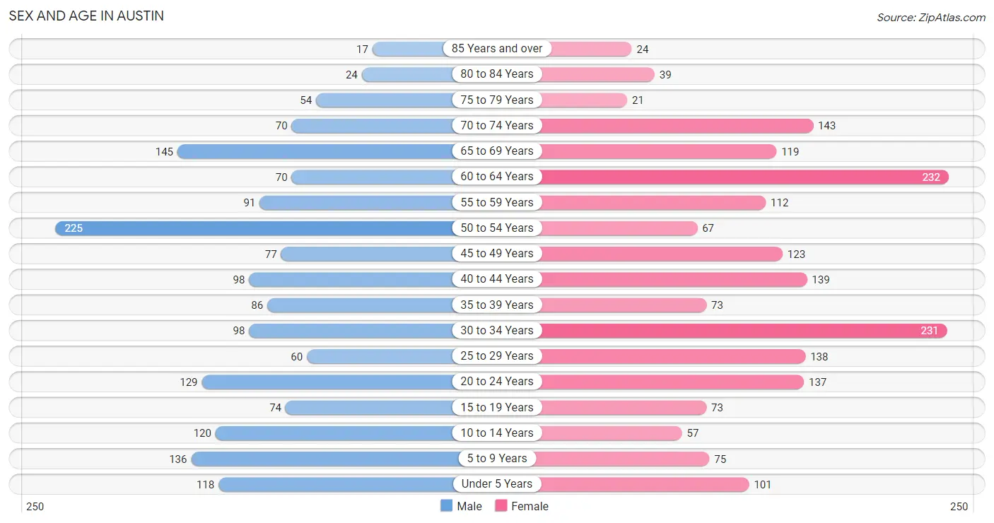 Sex and Age in Austin