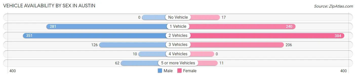 Vehicle Availability by Sex in Austin