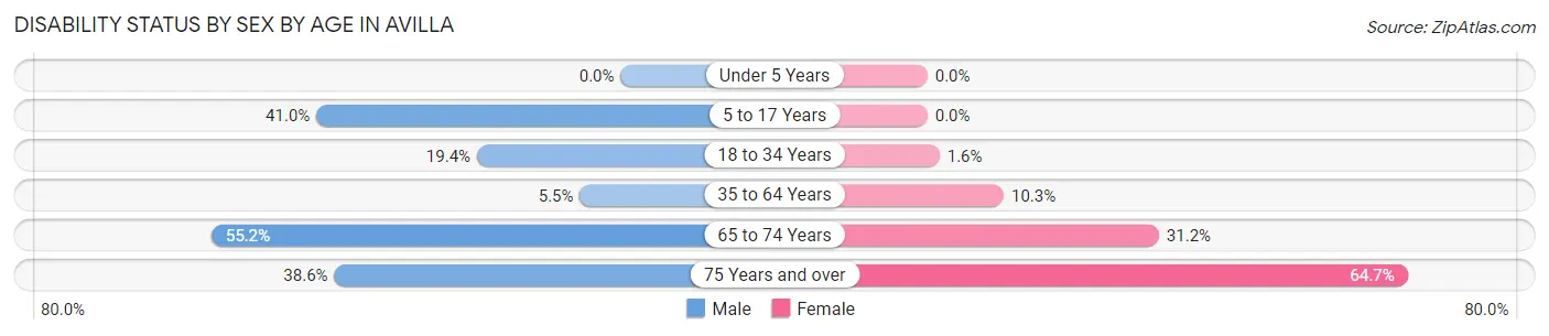 Disability Status by Sex by Age in Avilla