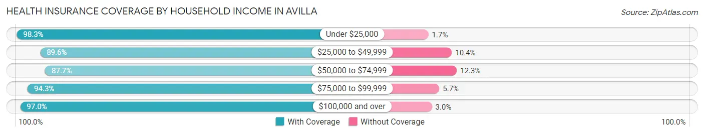 Health Insurance Coverage by Household Income in Avilla