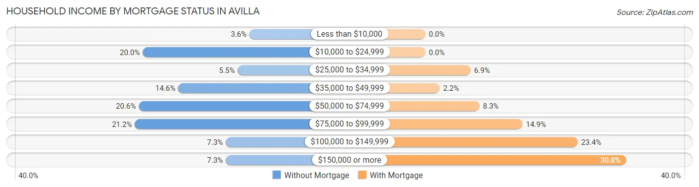 Household Income by Mortgage Status in Avilla