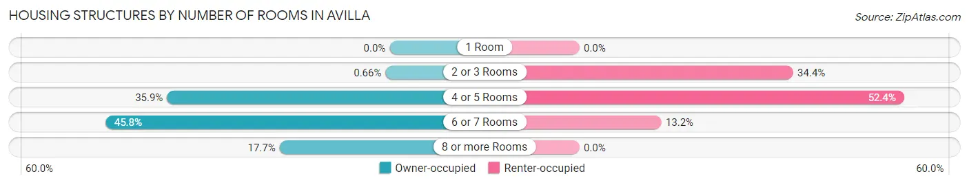 Housing Structures by Number of Rooms in Avilla