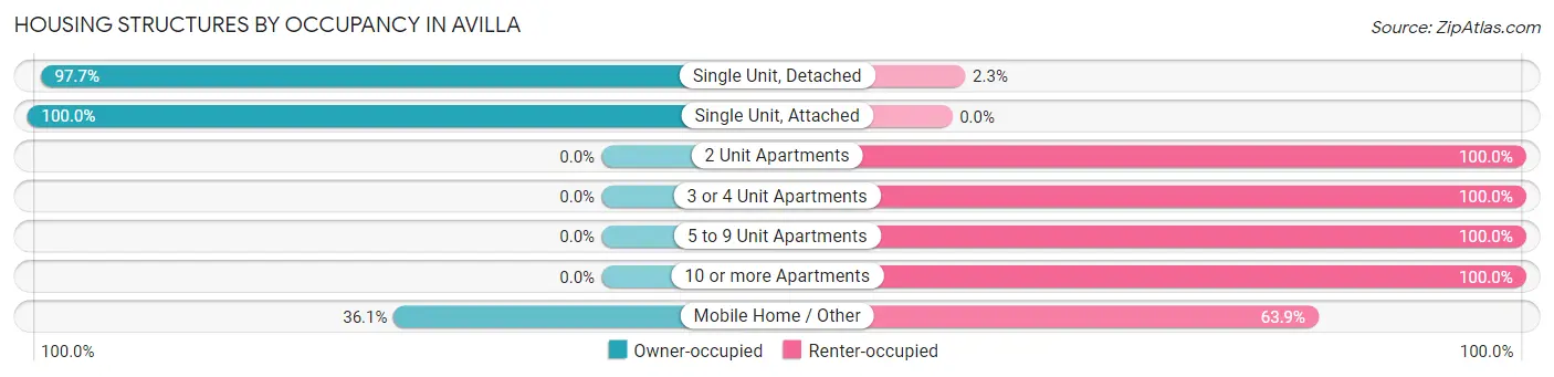 Housing Structures by Occupancy in Avilla
