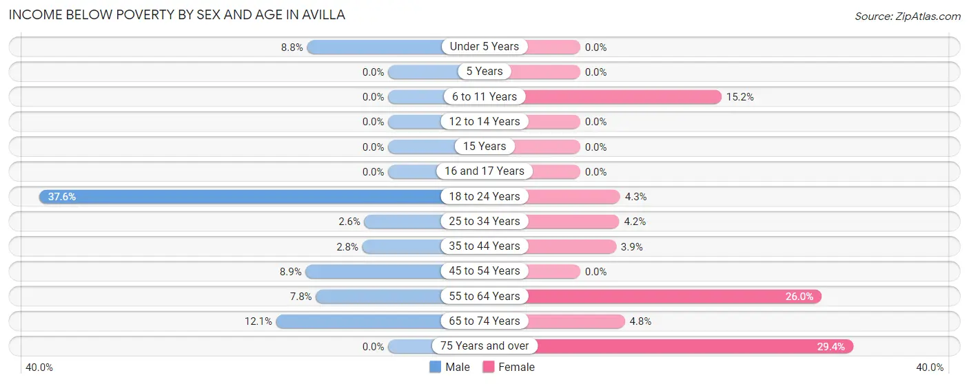 Income Below Poverty by Sex and Age in Avilla