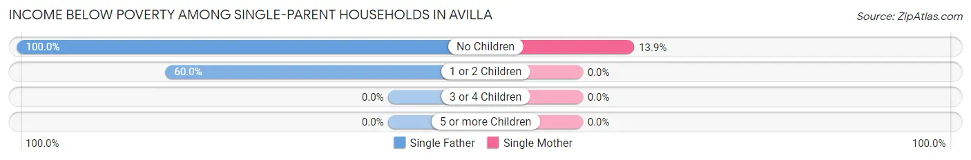 Income Below Poverty Among Single-Parent Households in Avilla