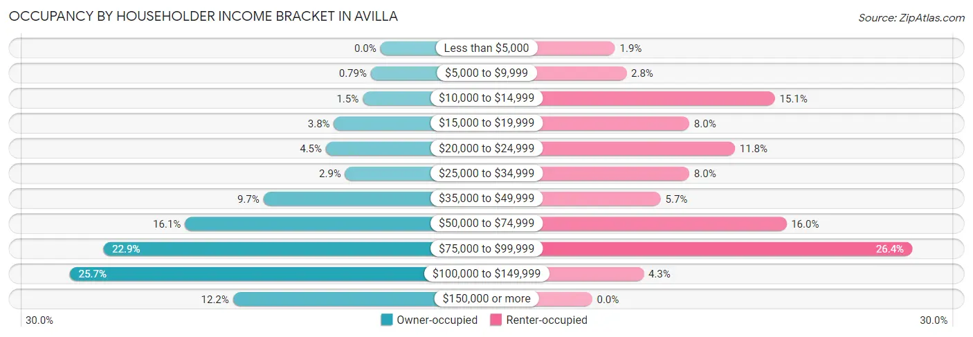 Occupancy by Householder Income Bracket in Avilla