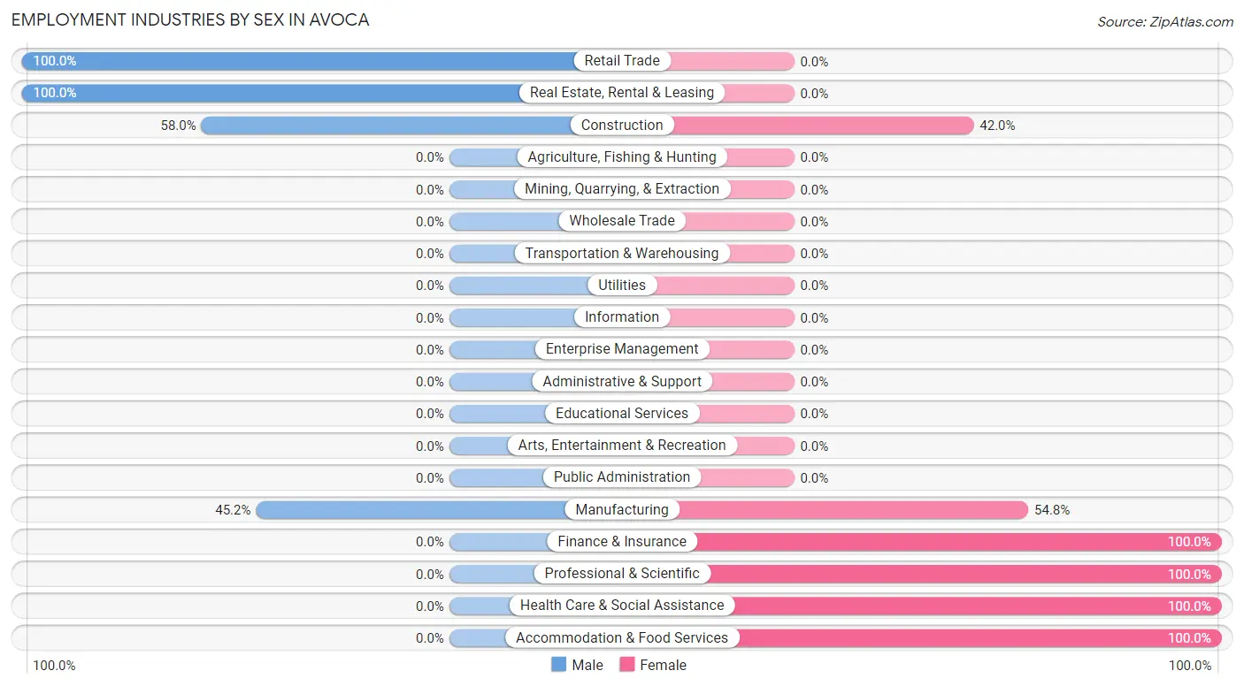 Employment Industries by Sex in Avoca