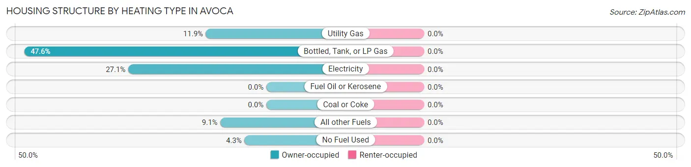 Housing Structure by Heating Type in Avoca