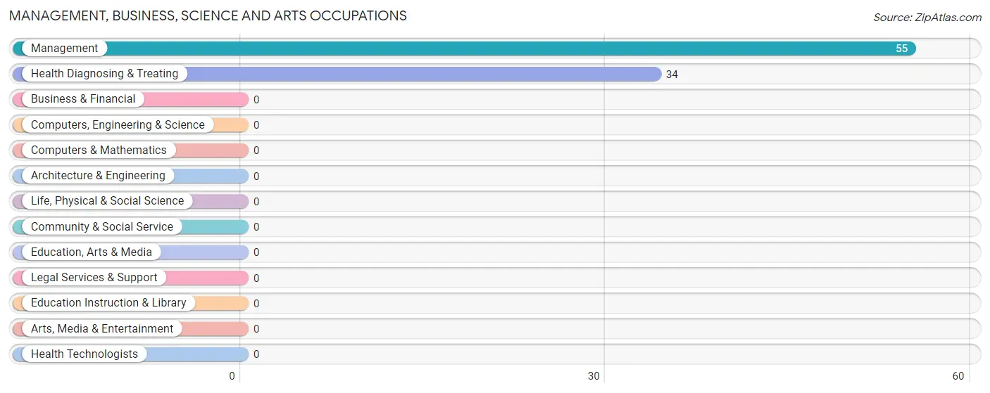 Management, Business, Science and Arts Occupations in Avoca