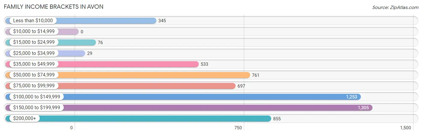 Family Income Brackets in Avon